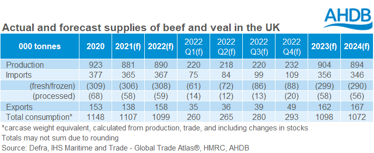 Table showing actual and forecast supplies of beef and veal in the UK 2020 to 2024